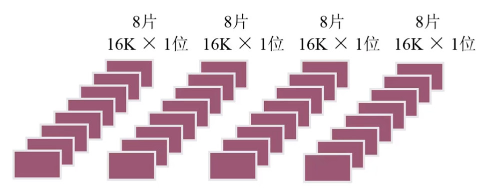 32片存储芯片组成64K × 8位的存储器